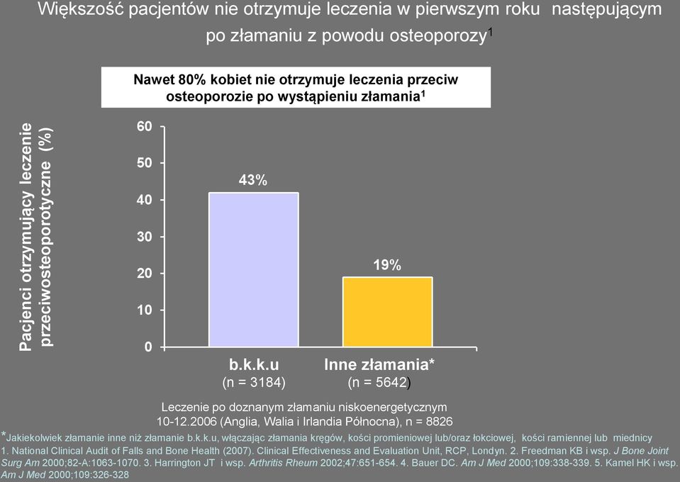 2006 (Anglia, Walia i Irlandia Północna), n = 8826 *Jakiekolwiek złamanie inne niż złamanie b.k.k.u, włączając złamania kręgów, kości promieniowej lub/oraz łokciowej, kości ramiennej lub miednicy 1.