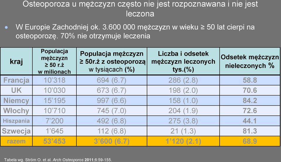 (%) Odsetek mężczyzn nieleczonych % Francja 10 318 694 (6.7) 286 (2.8) 58.8 UK 10 030 673 (6.7) 198 (2.0) 70.6 Niemcy 15 195 997 (6.6) 158 (1.0) 84.2 Włochy 10 710 745 (7.