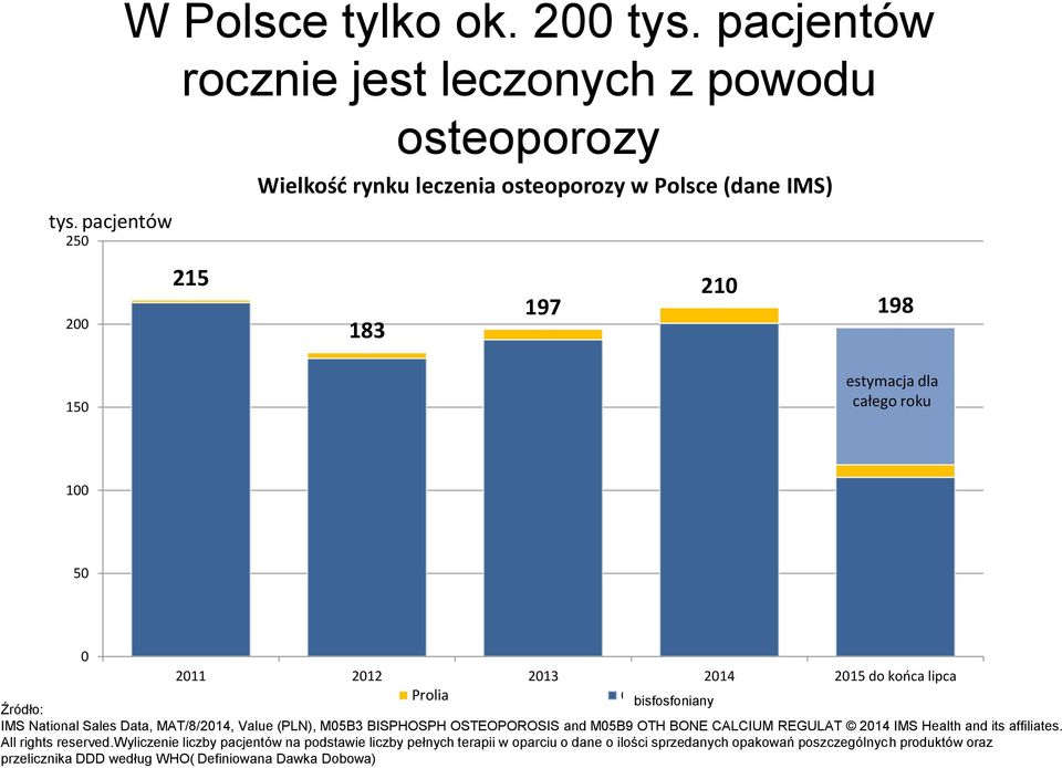 50 0 2011 2012 2013 2014 2015 do końca lipca Prolia Others bisfosfoniany Źródło: IMS National Sales Data, MAT/8/2014, Value (PLN), M05B3 BISPHOSPH OSTEOPOROSIS and