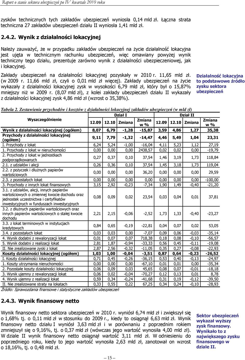 4.2. Wynik z działalności lokacyjnej Należy zauważyć, że w przypadku zakładów ubezpieczeń na życie działalność lokacyjna jest ujęta w technicznym rachunku ubezpieczeń, więc omawiany powyżej wynik