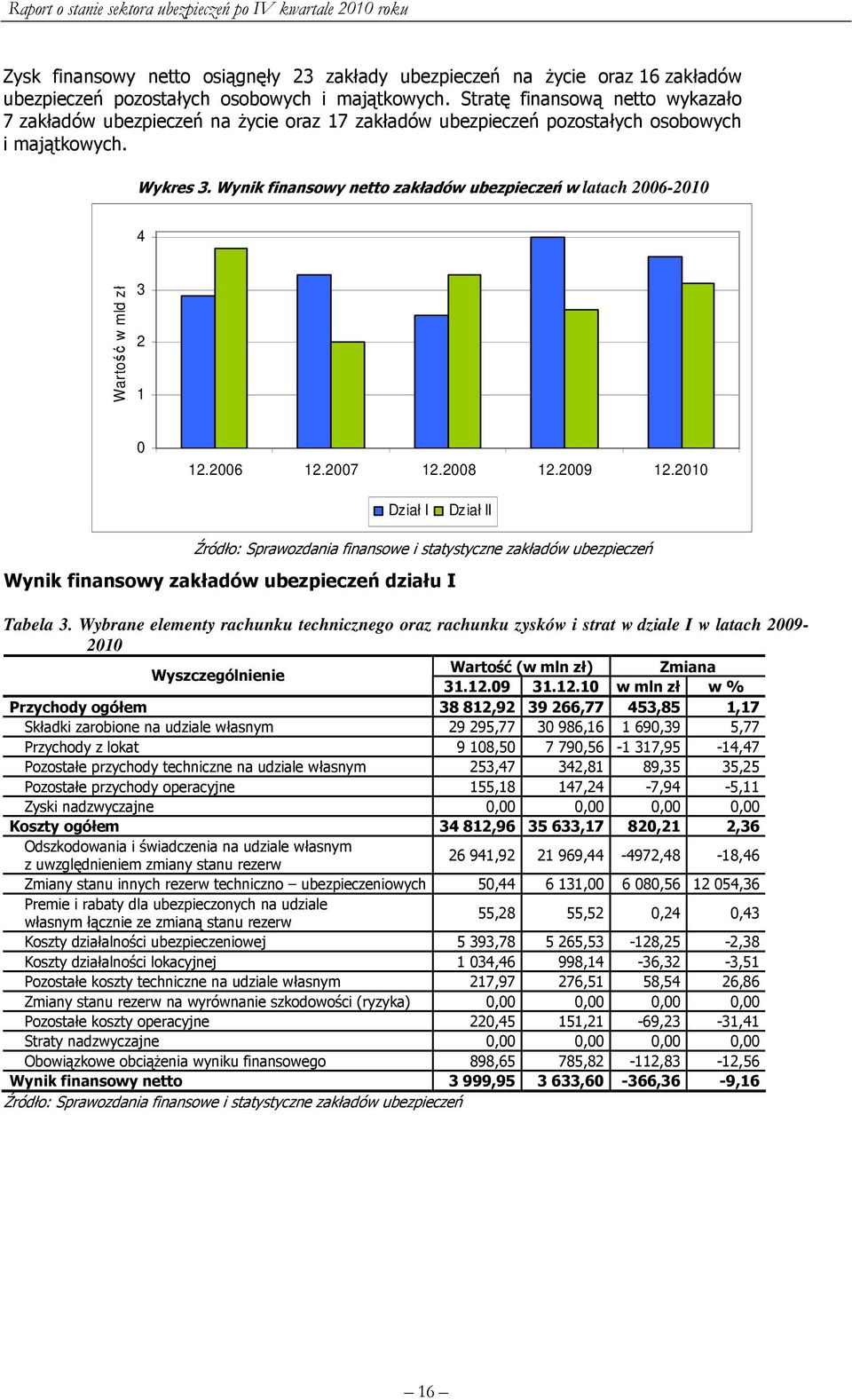 Wynik finansowy netto zakładów ubezpieczeń w latach 2006-2010 4 Wartość w mld zł 3 2 1 0 12.2006 12.2007 12.2008 12.2009 12.