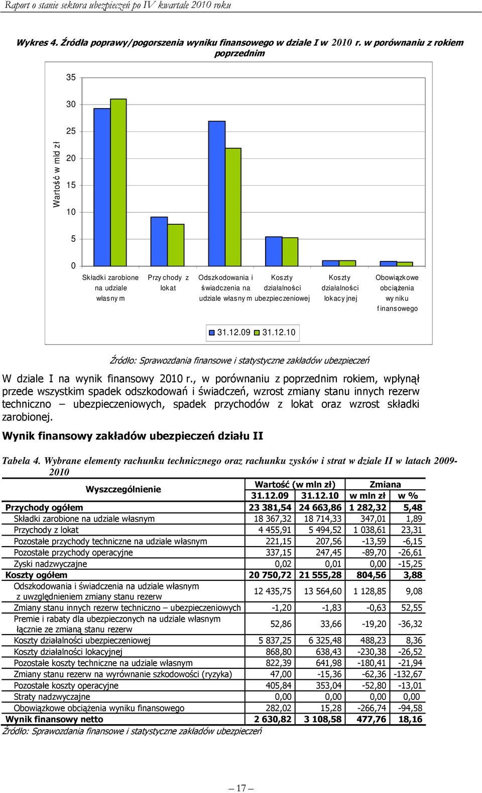 ubezpieczeniowej Koszty działalności lokacy jnej Obowiązkowe obciążenia wy niku f inansowego 31.12.09 31.12.10 W dziale I na wynik finansowy 2010 r.