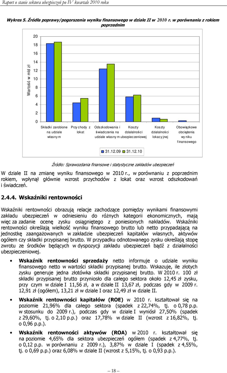 działalności ubezpieczeniowej Koszty działalności lokacy jnej Obowiązkowe obciążenia wy niku f inansowego 31.12.09 31.12.10 W dziale II na zmianę wyniku finansowego w 2010 r.