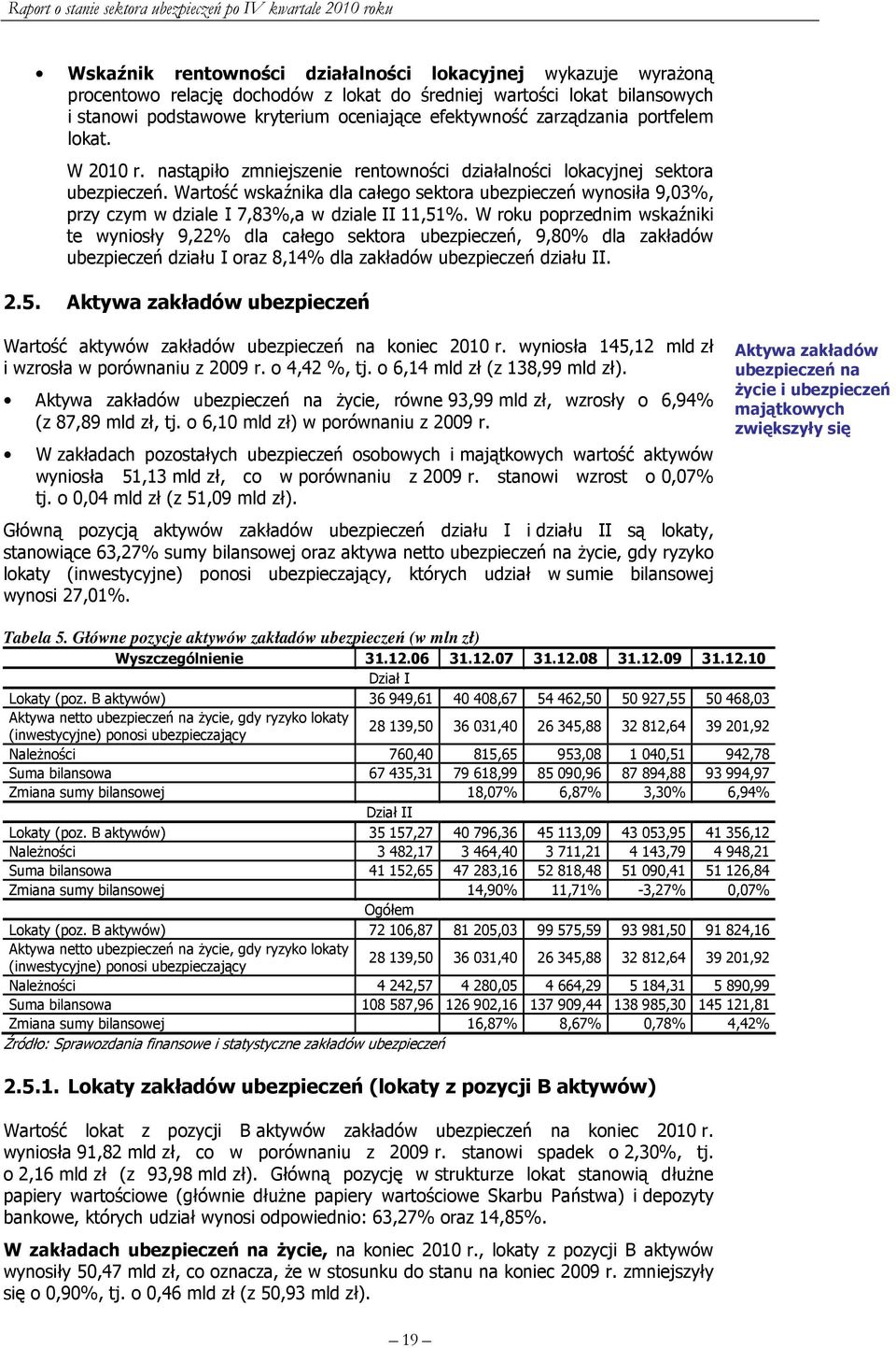 Wartość wskaźnika dla całego sektora ubezpieczeń wynosiła 9,03%, przy czym w dziale I 7,83%,a w dziale II 11,51%.