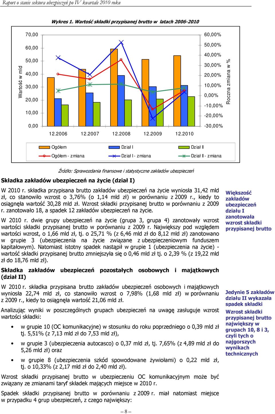 na życie (dział I) W 2010 r. składka przypisana brutto zakładów ubezpieczeń na życie wyniosła 31,42 mld zł, co stanowiło wzrost o 3,76% (o 1,14 mld zł) w porównaniu z 2009 r.