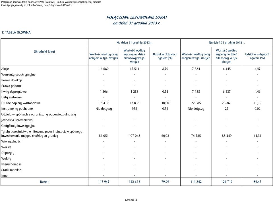 złotych Udział w aktywach ogółem (%) Wartość według ceny nabycia w tys. złotych Wartość według wyceny na dzień bilansowy w tys.