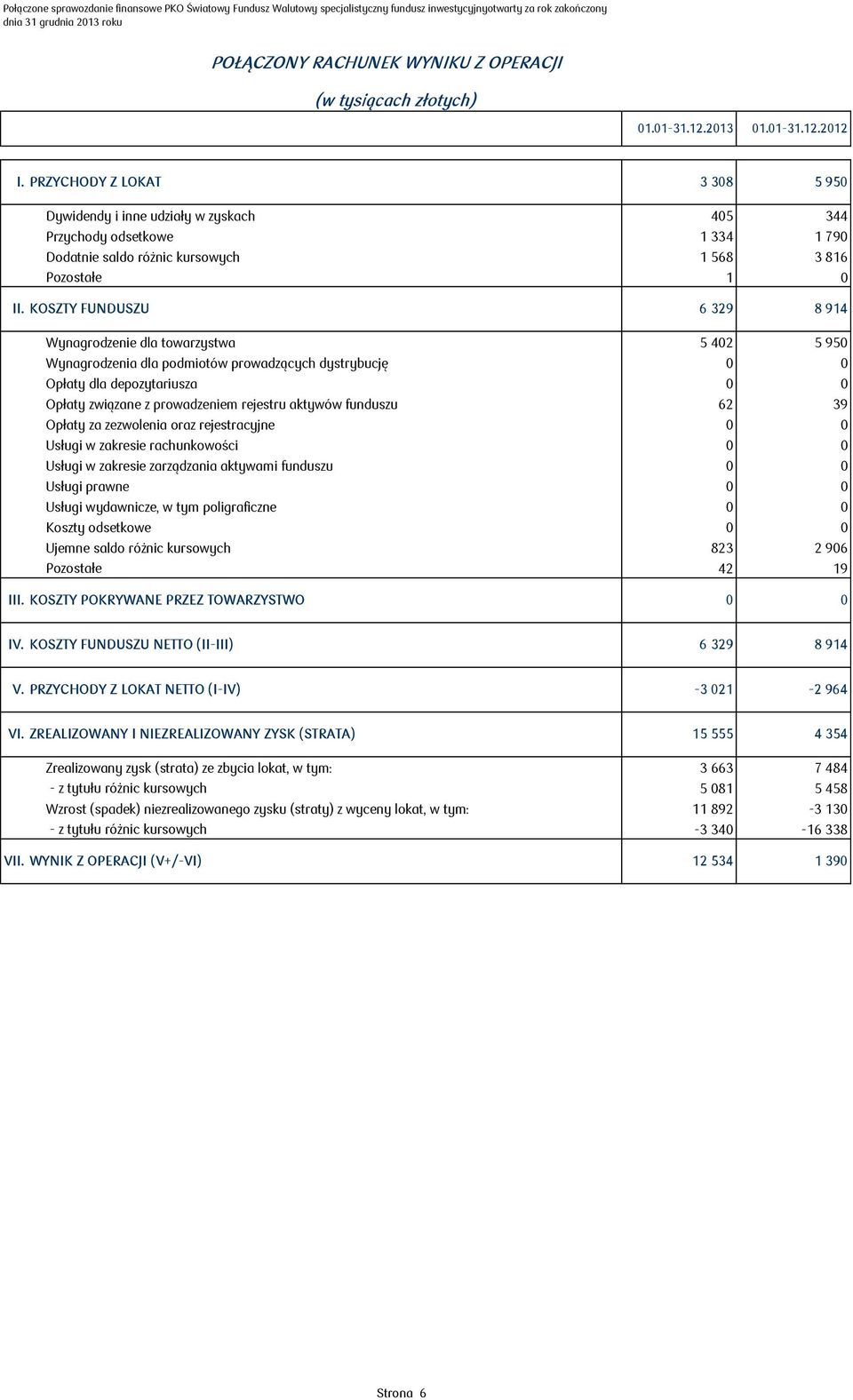 PRZYCHODY Z LOKAT 3 308 5 950 Dywidendy i inne udziały w zyskach 405 344 Przychody odsetkowe 1 334 1 790 Dodatnie saldo różnic kursowych 1 568 3 816 Pozostałe P 1 0 II.