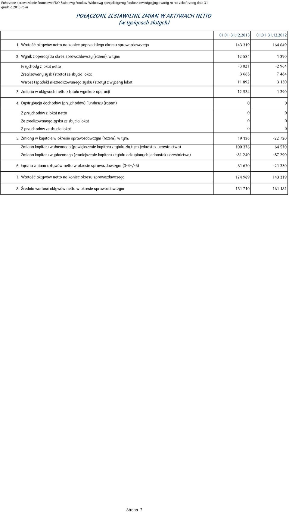 Wynik z operacji za okres sprawozdawczy (razem), w tym: 12 534 1 390 Przychody z lokat netto -3 021-2 964 Zrealizowany zysk (strata) ze zbycia lokat 3 663 7 484 Wzrost (spadek) niezrealizowanego