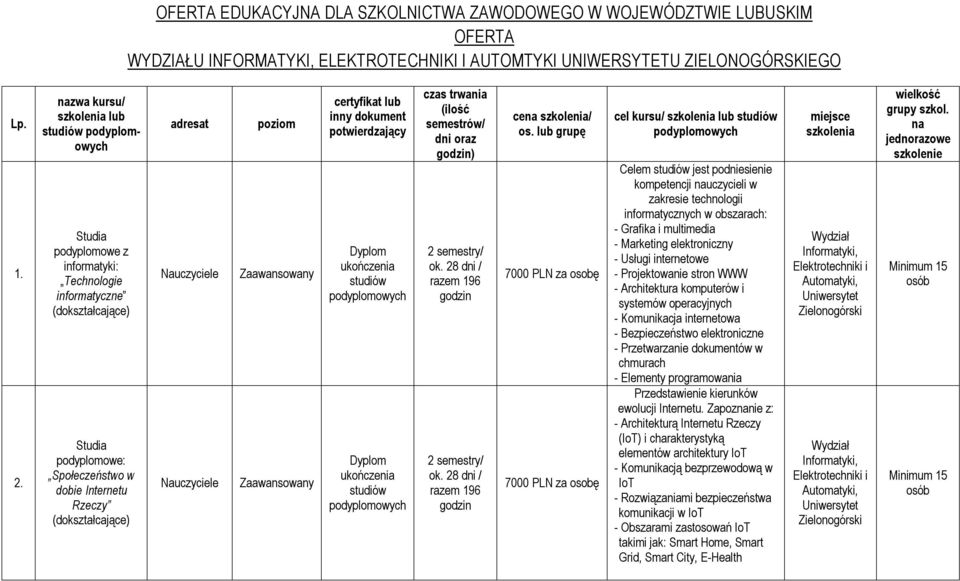 poziom certyfikat lub inny dokument Dyplom studiów Dyplom studiów czas trwania (ilość semestrów/ dni oraz godzin) 2 semestry/ ok. 28 dni / razem 196 godzin 2 semestry/ ok.