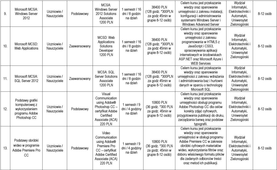 w programie Adobe Premiere Pro CC MCSA: Windows Server 2012 Solutions MCSD: Web Applications Solutions Developer MCSA: SQL Server Solutions Visual Communication using Adobe Photoshop CC certyfikat