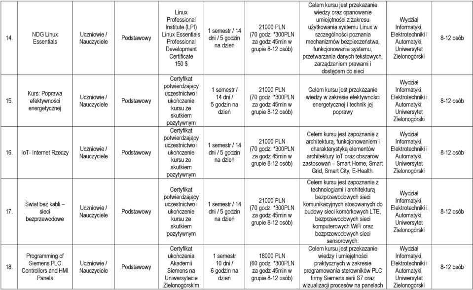 Siemens na Uniwersytecie m 1 semestr / 14 dni / 5 godzin na 1 semestr 10 dni / 6 godzin na grupie ) grupie ) grupie ) grupie ) (60 godz.