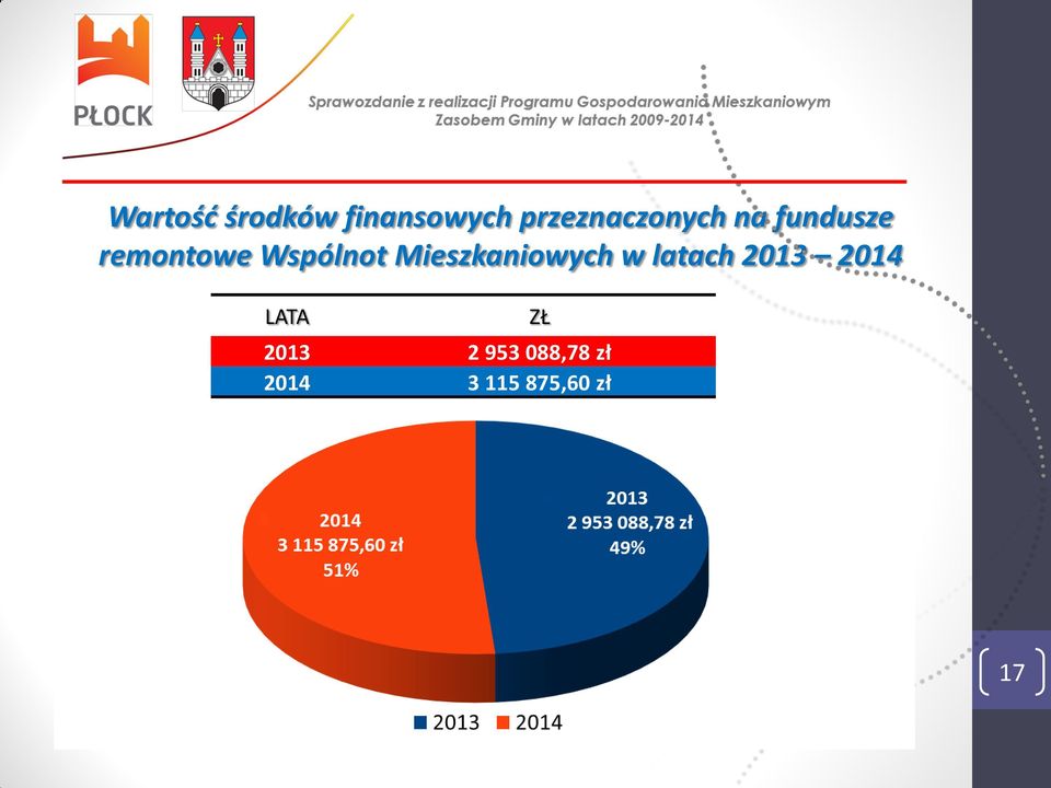 Wspólnot Mieszkaniowych w latach 2013