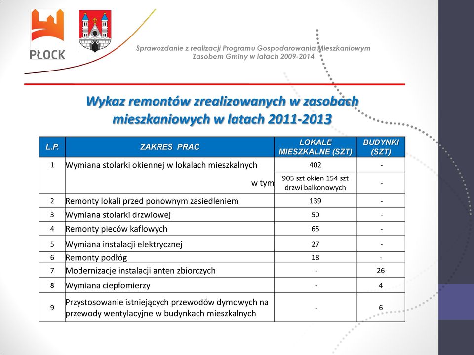 Wymiana stolarki drzwiowej 50-4 Remonty pieców kaflowych 65-5 Wymiana instalacji elektrycznej 27-6 Remonty podłóg 18-7 Modernizacje instalacji