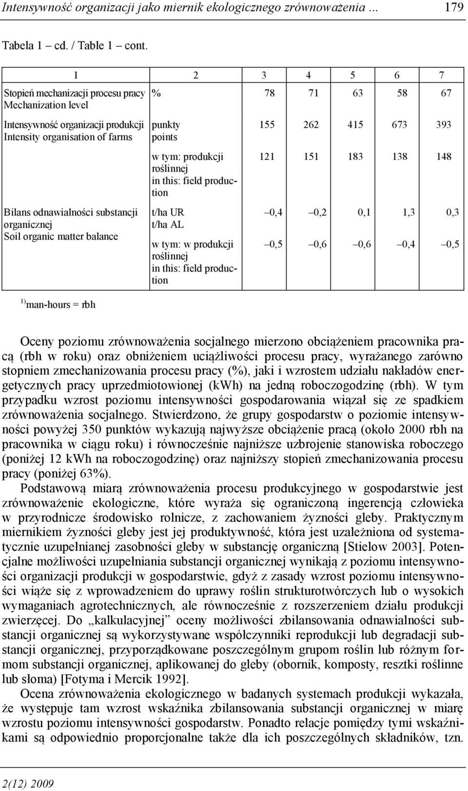 balance 1) man-hours = rbh % 78 71 63 58 67 punkty points w tym: produkcji roślinnej in this: field production t/ha UR t/ha AL w tym: w produkcji roślinnej in this: field production 155 262 415 673