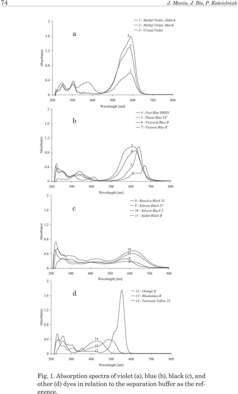 4 5 4 0 200 300 400 500 600 700 800 Wavelength [nm] 2 8 - Reactive Black 31 9 - Solvent Black 27 1.6 c 10 - Solvent Black 3 11 - Sudan Black B Absorbance 1.2 0.8 0.