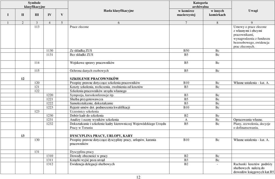 Własne ustalenia kat. A. 121 Koszty szkolenia, rozliczenia, zwolnienia od kosztów B3 122 Szkolenia pracowników urzędu własnego 1220 Sympozja, kursokonferencje itp.