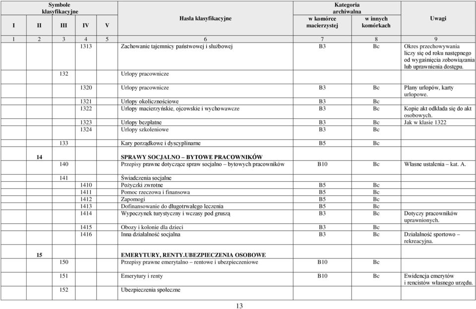 1321 Urlopy okolicznościowe B3 1322 Urlopy macierzyńskie, ojcowskie i wychowawcze B3 Kopie akt odkłada się do akt osobowych.