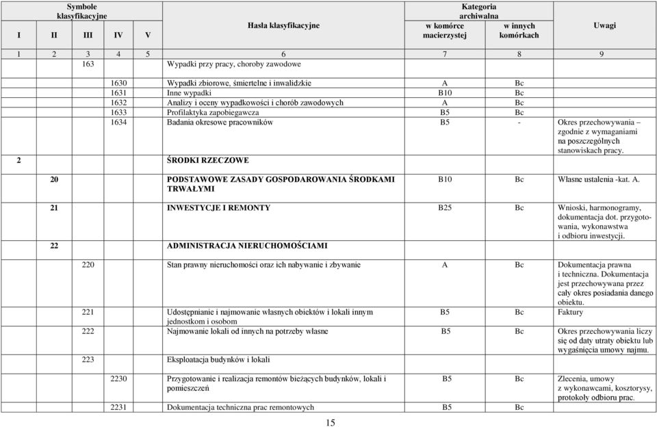 2 ŚRODKI RZECZOWE 20 PODSTAWOWE ZASADY GOSPODAROWANIA ŚRODKAMI TRWAŁYMI B10 Własne ustalenia -kat. A. 21 INWESTYCJE I REMONTY B25 Wnioski, harmonogramy, dokumentacja dot.