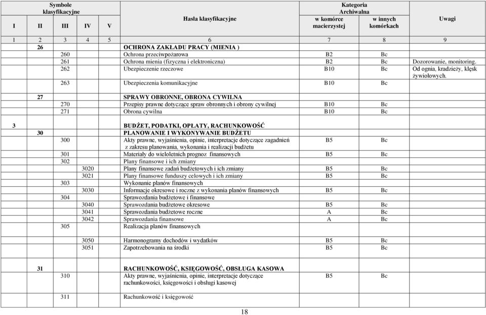 263 Ubezpieczenia komunikacyjne B10 27 SPRAWY OBRONNE, OBRONA CYWILNA 270 Przepisy prawne dotyczące spraw obronnych i obrony cywilnej B10 271 Obrona cywilna B10 3 BUDŻET, PODATKI, OPŁATY,
