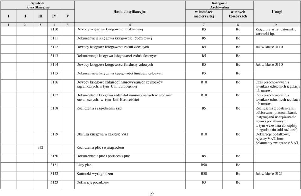 księgowe księgowości funduszy celowych B5 Jak w klasie 3110 3115 Dokumentacja księgowa księgowości funduszy celowych B5 3116 Dowody księgowe zadań dofinansowywanych ze środków zagranicznych, w tym
