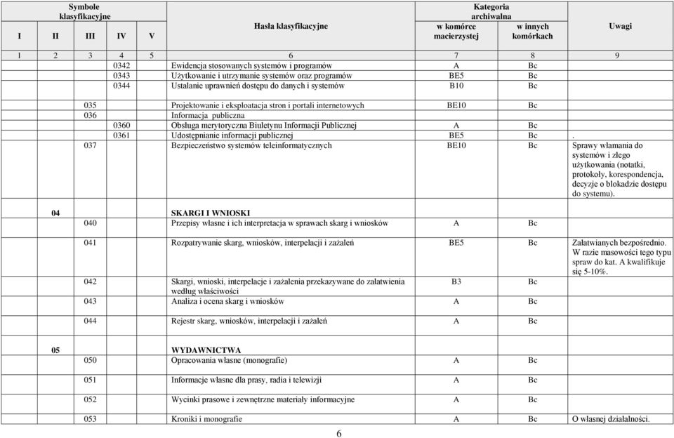 037 Bezpieczeństwo systemów teleinformatycznych BE10 Sprawy włamania do systemów i złego użytkowania (notatki, protokoły, korespondencja, decyzje o blokadzie dostępu do systemu).