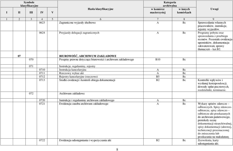 07 BIUROWOŚĆ, ARCHIWUM ZAKŁADOWE 070 Przepisy prawne dotyczące biurowości i archiwum zakładowego B10 071 Instrukcje, regulaminy, rejestry 0710 Instrukcja kancelaryjna A 0711 Rzeczowy wykaz akt A 0712