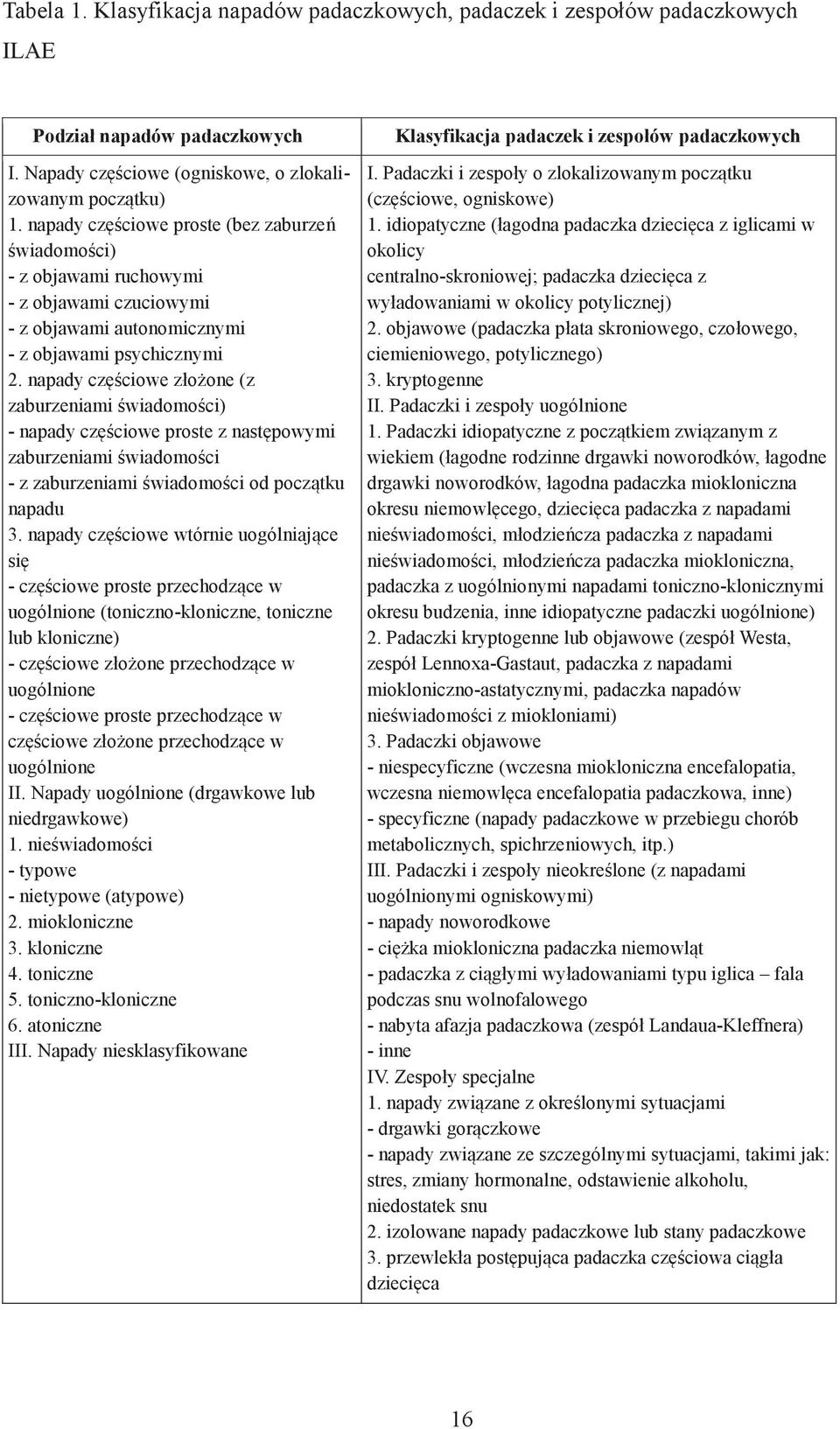 napady częściowe złożone (z zaburzeniami świadomości) - napady częściowe proste z następowymi zaburzeniami świadomości - z zaburzeniami świadomości od początku napadu 3.
