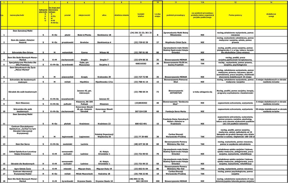 Schronisko Don rione S wołomiński Czarna Witosa () 8 8 8 rioniści nocleg, posilki, praca, pomoc pielęgniarska x w tyg.