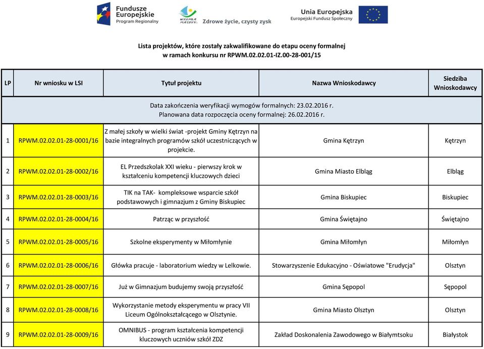 02.2016 r. 1 RPWM.02.02.01-28-0001/16 Z małej szkoły w wielki świat -projekt Gminy Kętrzyn na bazie integralnych programów szkół uczestniczących w projekcie. Gmina Kętrzyn Kętrzyn 2 RPWM.02.02.01-28-0002/16 EL Przedszkolak XXI wieku - pierwszy krok w kształceniu kompetencji kluczowych dzieci Gmina Miasto Elbląg Elbląg 3 RPWM.