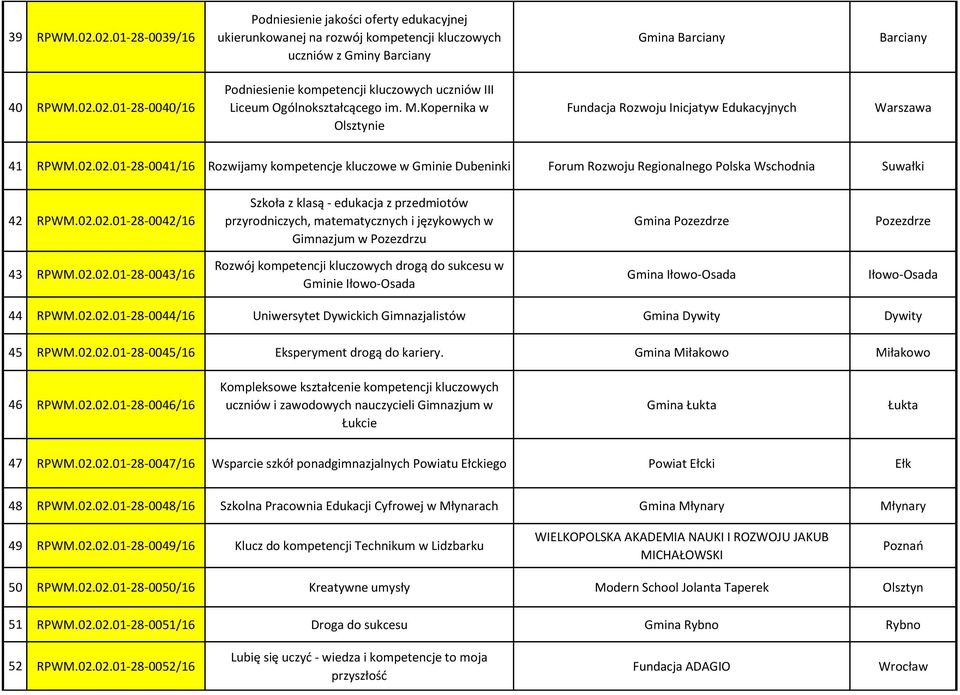 02.01-28-0041/16 Rozwijamy kompetencje kluczowe w Gminie Dubeninki Forum Rozwoju Regionalnego Polska Wschodnia Suwałki 42 RPWM.02.02.01-28-0042/16 Szkoła z klasą - edukacja z przedmiotów przyrodniczych, matematycznych i językowych w Gimnazjum w Pozezdrzu Gmina Pozezdrze Pozezdrze 43 RPWM.