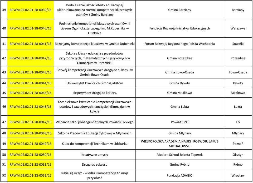 02.01-28-0041/16 Rozwijamy kompetencje kluczowe w Gminie Dubeninki Forum Rozwoju Regionalnego Polska Wschodnia Suwałki 42 RPWM.02.02.01-28-0042/16 Szkoła z klasą - edukacja z przedmiotów przyrodniczych, matematycznych i językowych w Gimnazjum w Pozezdrzu Gmina Pozezdrze Pozezdrze 43 RPWM.