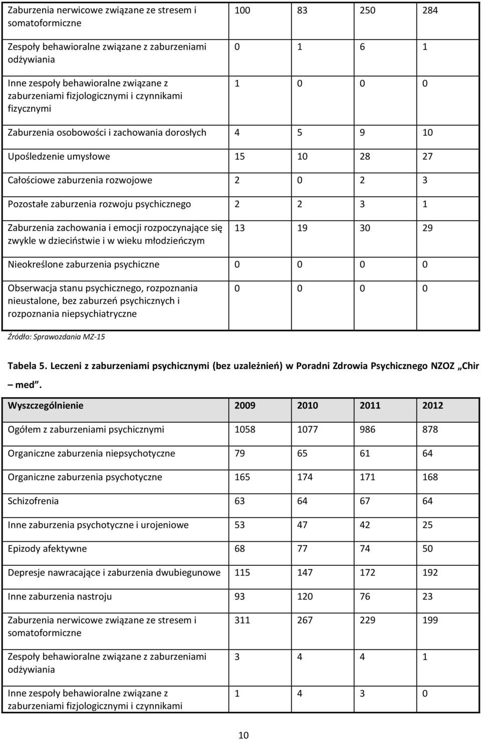 psychicznego 2 2 3 1 Zaburzenia zachowania i emocji rozpoczynające się zwykle w dzieciństwie i w wieku młodzieńczym 13 19 30 29 Nieokreślone zaburzenia psychiczne 0 0 0 0 Obserwacja stanu