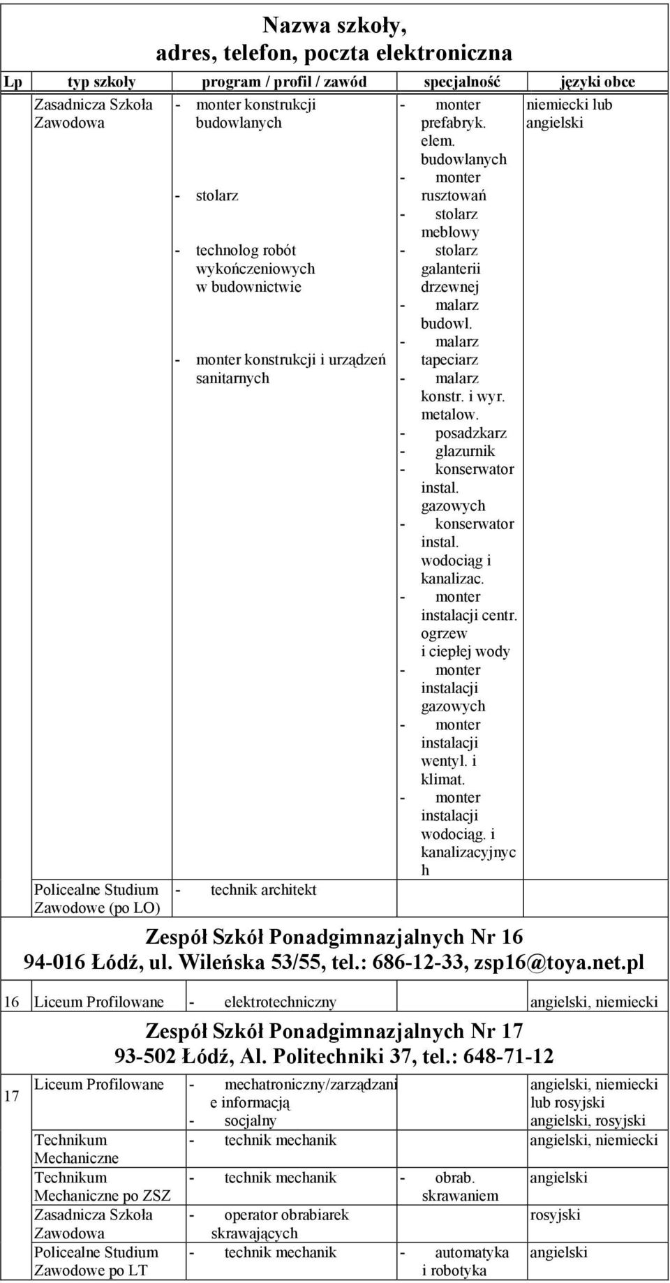 gazowych - konserwator instal. wodociąg i kanalizac. instalacji centr. ogrzew i ciepłej wody instalacji gazowych instalacji wentyl. i klimat. instalacji wodociąg.