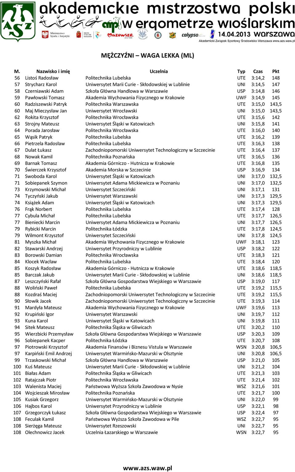 Szkoła Główna Handlowa w Warszawie USP 3:14,8 146 59 Pawłowski Tomasz Akademia Wychowania Fizycznego w Krakowie UWF 3:14,9 145 60 Radziszewski Patryk Politechnika Warszawska UTE 3:15,0 143,5 60 Maj