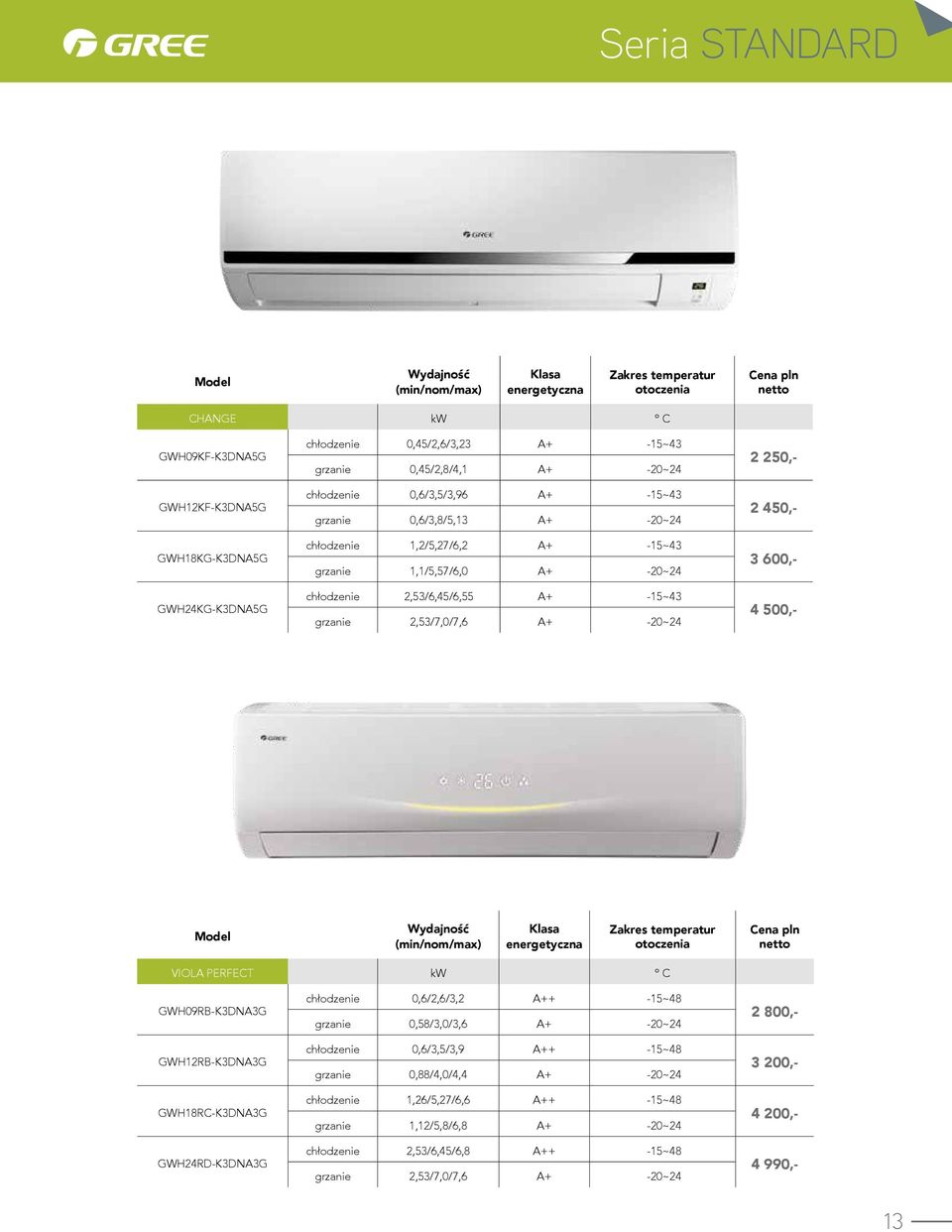 500,- (min/nom/max) Klasa energetyczna Zakres temperatur otoczenia VIOLA PERFECT kw º C GWH09RB-K3DNA3G GWH12RB-K3DNA3G GWH18RC-K3DNA3G GWH24RD-K3DNA3G 0,6/2,6/3,2 A++ -15~48 grzanie 0,58/3,0/3,6 A+
