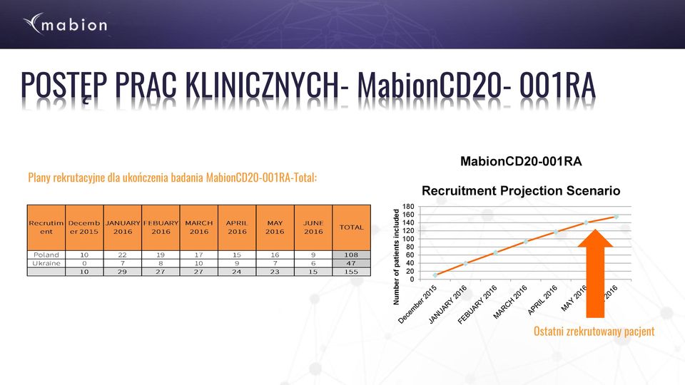 MabionCD20-001RA-Total: 180 160 140 120 100 80 60 40 20 0