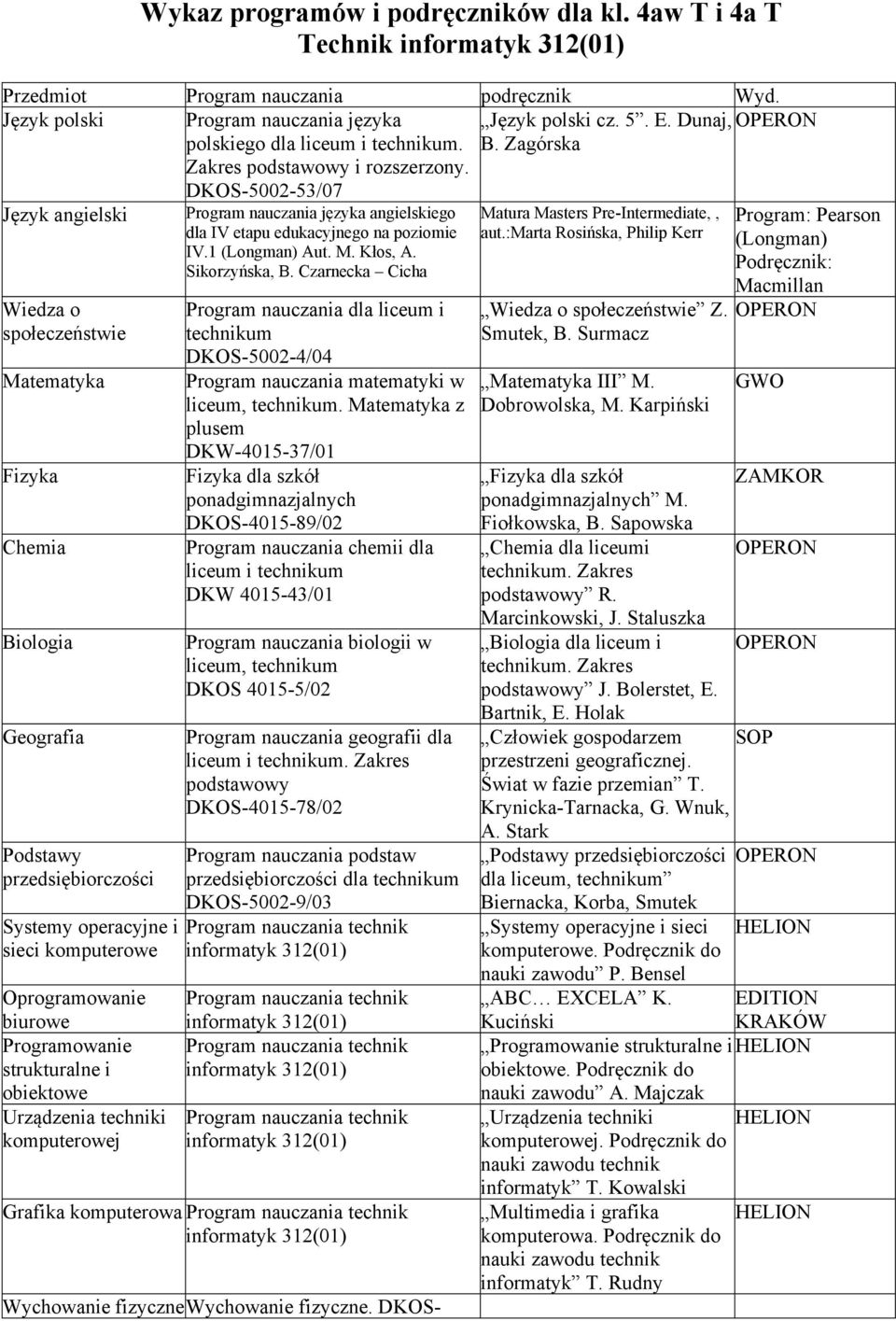 Zagórska Język angielski Wiedza o społeczeństwie Matematyka Fizyka Chemia Biologia Geografia Podstawy przedsiębiorczości Systemy operacyjne i sieci komputerowe Oprogramowanie biurowe Programowanie