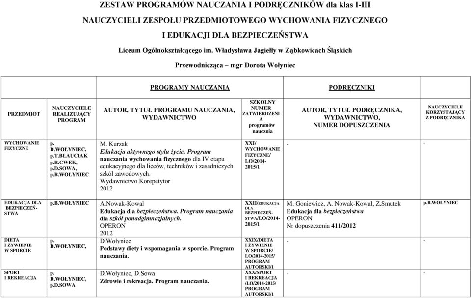 SZKOLNY NUMER ZATWIERDZENI A programów naucznia AUTOR, TYTUŁ PODRĘCZNIKA, WYDAWNICTWO, NUMER DOPUSZCZENIA NAUCZYCIELE KORZYSTAJĄCY Z PODRĘCZNIKA WYCHOWANIE FIZYCZNE D.WOŁYNIEC, T.BŁAUCIAK R.CWEK, D.