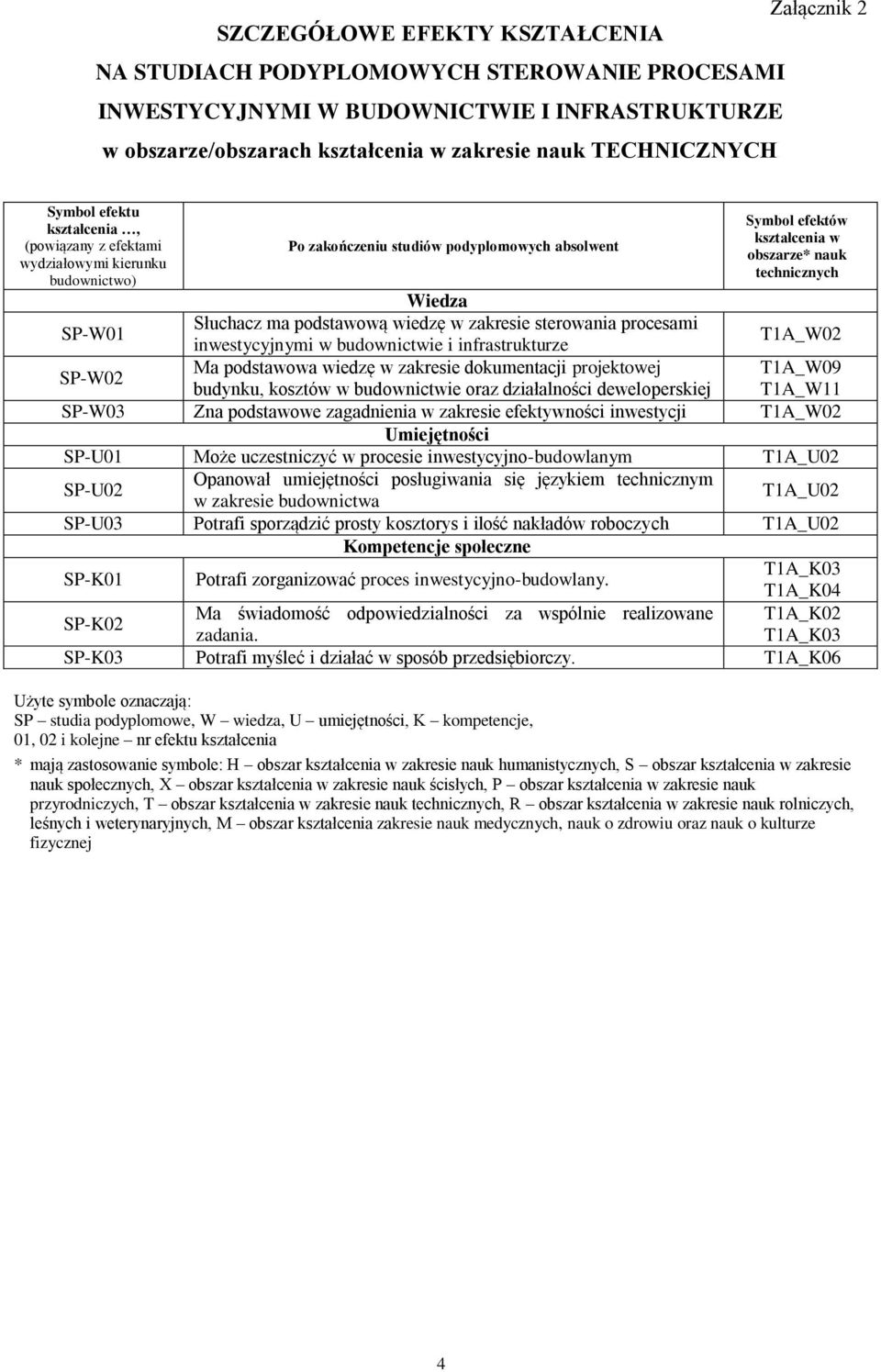 SP-W01 Słuchacz ma podstawową wiedzę w zakresie sterowania procesami inwestycyjnymi w budownictwie i infrastrukturze T1A_W02 SP-W02 Ma podstawowa wiedzę w zakresie dokumentacji projektowej T1A_W09