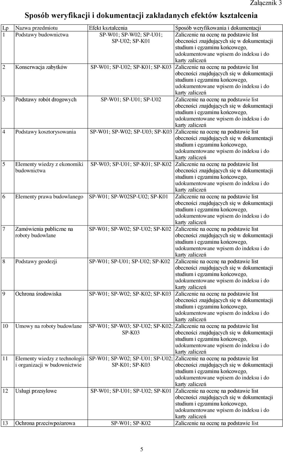 Zaliczenie na ocenę na podstawie list 4 Podstawy kosztorysowania SP-W01; SP-W02; SP-U03; SP-K03 Zaliczenie na ocenę na podstawie list 5 Elementy wiedzy z ekonomiki budownictwa SP-W03; SP-U01; SP-K01;