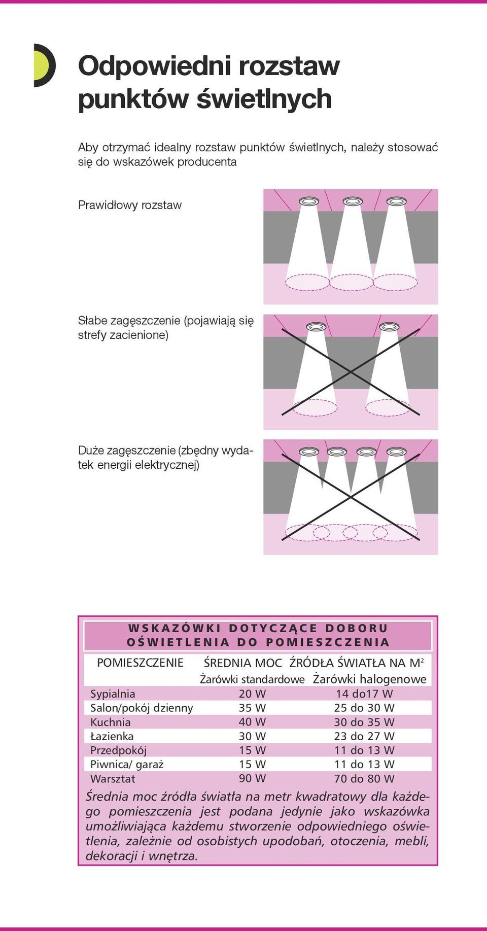 halogenowe Sypialnia Salon/pokój dzienny Kuchnia azienka Przedpokój Piwnica/ gara Warsztat 20 W 35 W 40 W 30 W 15 W 15 W 90 W 14 do17 W 25 do 30 W 30 do 35 W 23 do 27 W 11 do 13 W 11 do 13 W 70 do 80