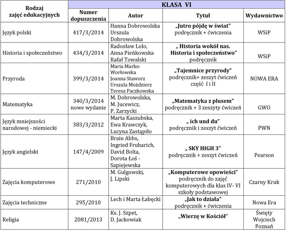 Dobrowolska, M. Jucewicz, P. Zarzycki Marta Kaszubska, Brain Abbs, Ingried Frubarich, David Bolta, Dorota Łoś - Sapiejewska M. Gulgowski, J. Lipski Lech i Marta Łabęcki Ks. J. Szpet, D.