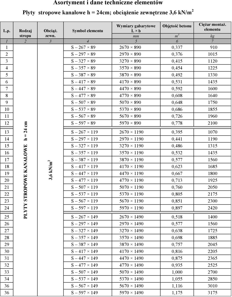 mm m 3 kg 1 2 3 4 5 6 7 1 S 267 89 2670 890 0,337 910 2 S 297 89 2970 890 0,376 1015 3 S 327 89 3270 890 0,415 1120 4 S 357 89 3570 890 0,454 1225 5 S 387 89 3870 890 0,492 1330 6 S 417 89 4170 890