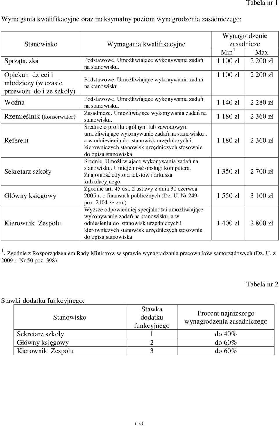 Umożliwiające wykonywania zadań na stanowisku.