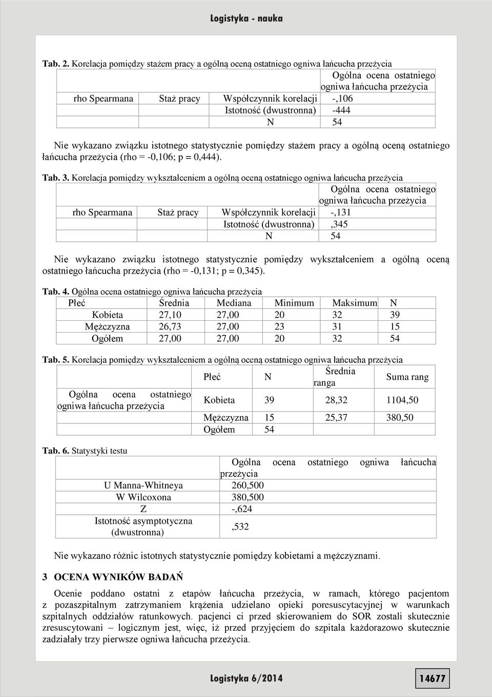 (dwustronna) -444 N 54 Nie wykazano związku istotnego statystycznie pomiędzy stażem pracy a ogólną oceną ostatniego łańcucha przeżycia (rho = -0,106; p = 0,444). Tab. 3.