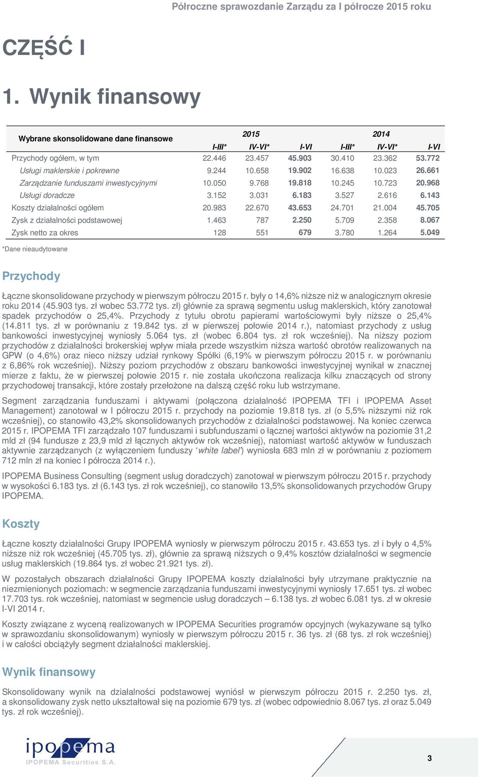 616 6.143 Koszty działalności ogółem 20.983 22.670 43.653 24.701 21.004 45.705 Zysk z działalności podstawowej 1.463 787 2.250 5.709 2.358 8.067 Zysk netto za okres 128 551 679 3.780 1.264 5.