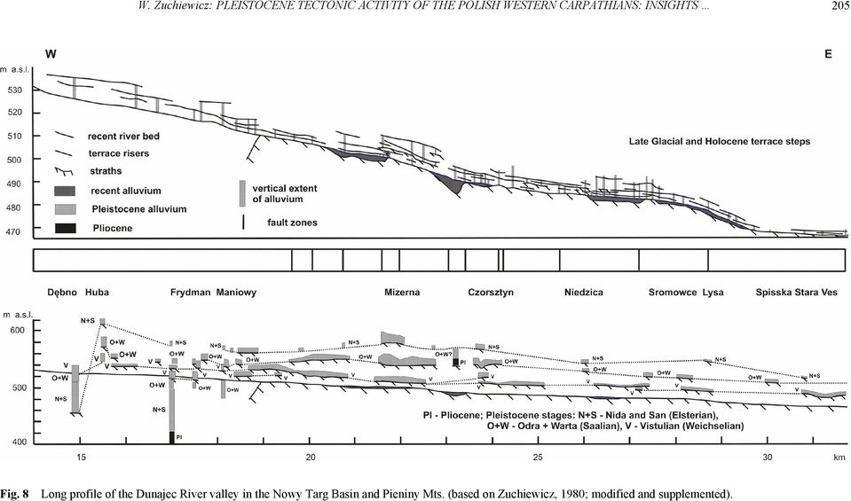 8 Long profile of the Dunajec River valley in the Nowy