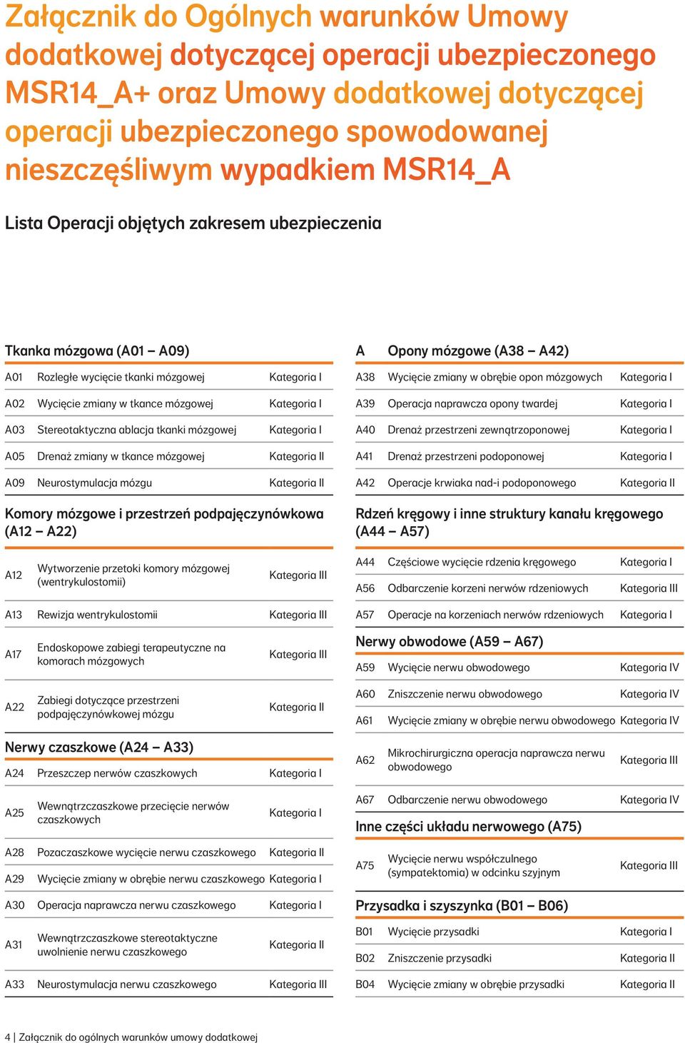 Drenaż zmiany w tkance mózgowej I A09 Neurostymulacja mózgu I Komory mózgowe i przestrzeń podpajęczynówkowa (A12 A22) A Opony mózgowe (A38 A42) A38 Wycięcie zmiany w obrębie opon mózgowych A39