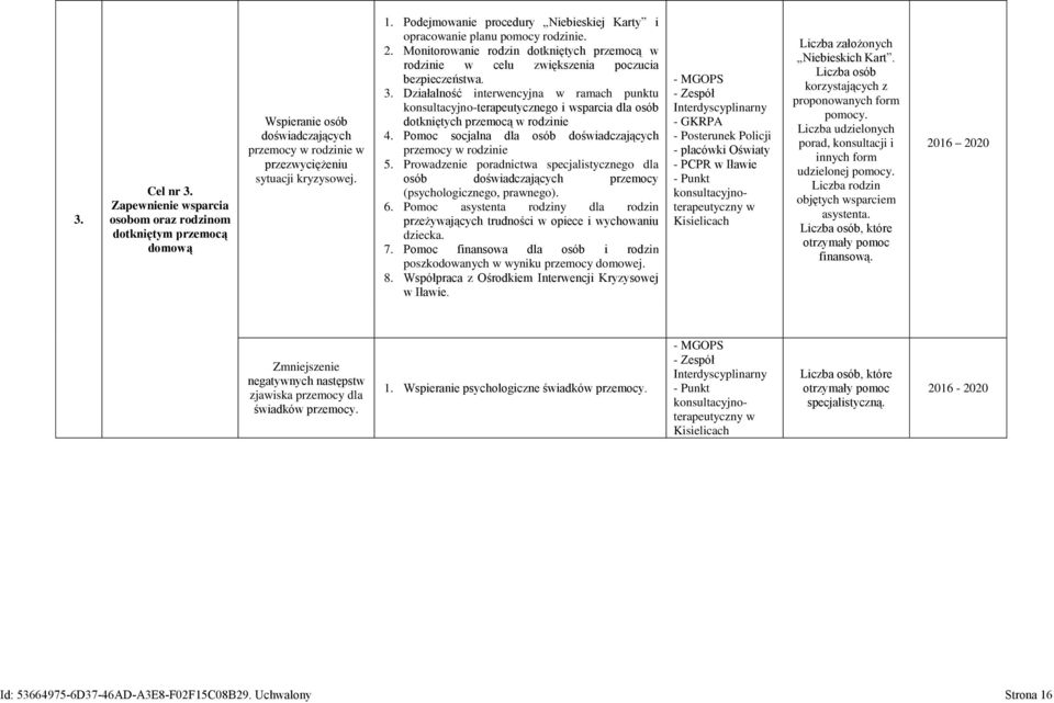 Działalność interwencyjna w ramach punktu konsultacyjno-terapeutycznego i wsparcia dla osób dotkniętych przemocą w rodzinie 4. Pomoc socjalna dla osób doświadczających przemocy w rodzinie 5.