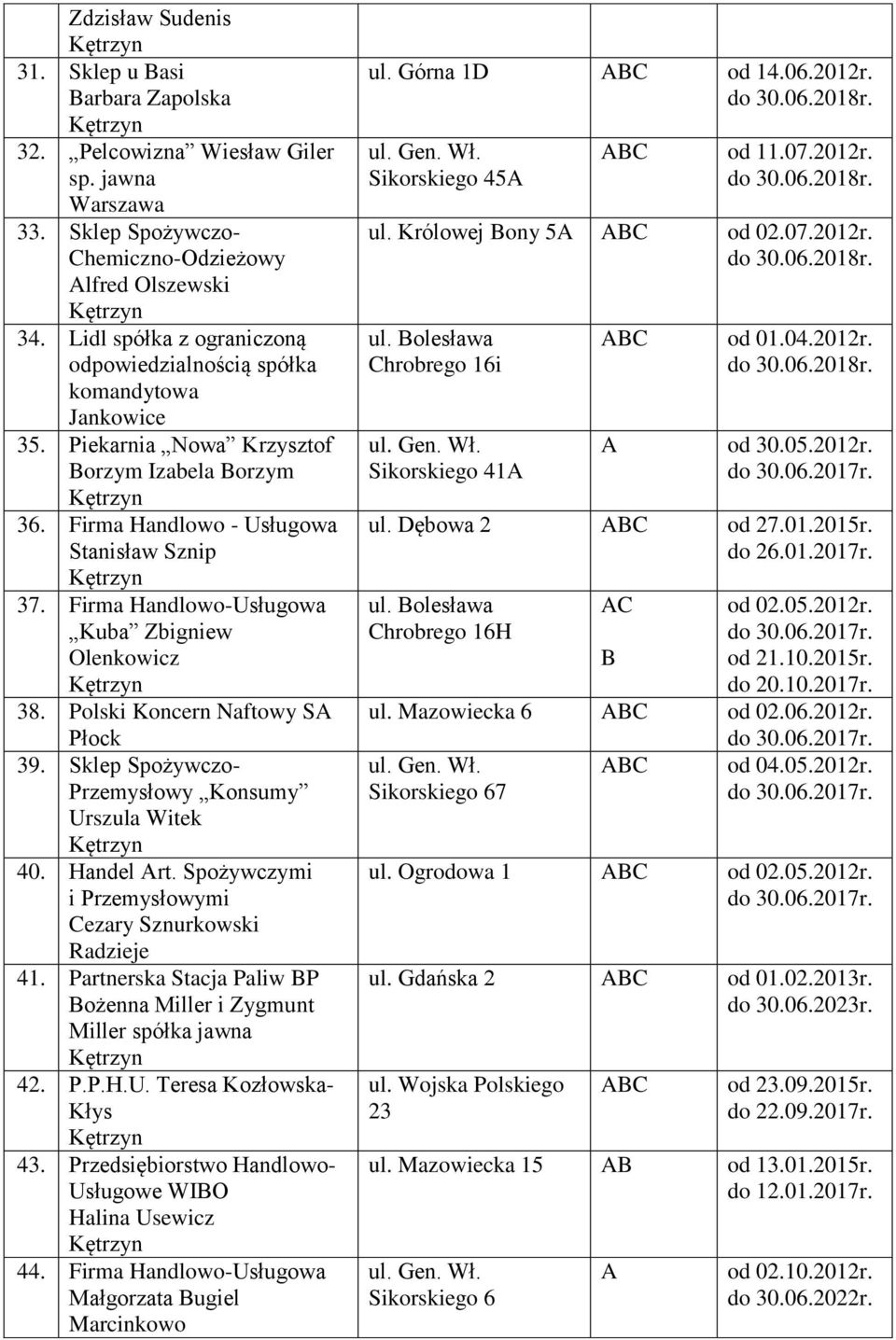 Firma Handlowo-Usługowa Kuba Zbigniew Olenkowicz 38. Polski Koncern Naftowy S Płock 39. Sklep Spożywczo- Przemysłowy Konsumy Urszula Witek 40. Handel rt.